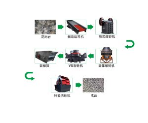 1000t花崗巖砂石骨料生產(chǎn)線如何配置？